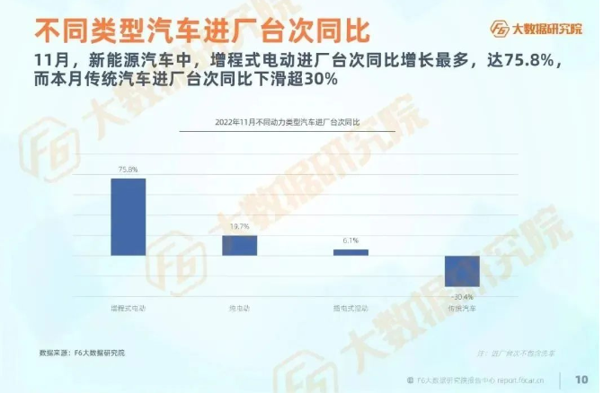 而新能源汽車進廠臺次同比呈正增長，