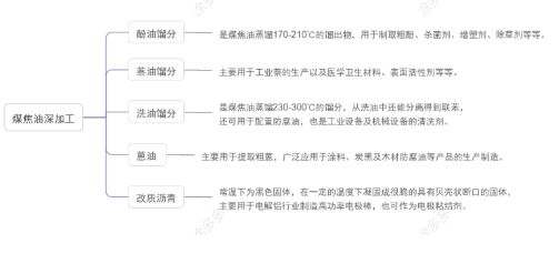 煤焦油的各餾分經(jīng)過進一步的精細化加工