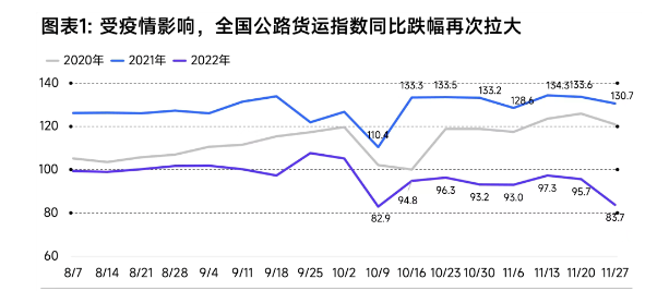 由于全國疫情防控壓力增大，多地道路交通不暢，公路貨運、快遞末端等物流運輸環(huán)節(jié)營運受到不同程度影響，截止11月底，全國公路貨運指數(shù)同比跌幅再次拉大。