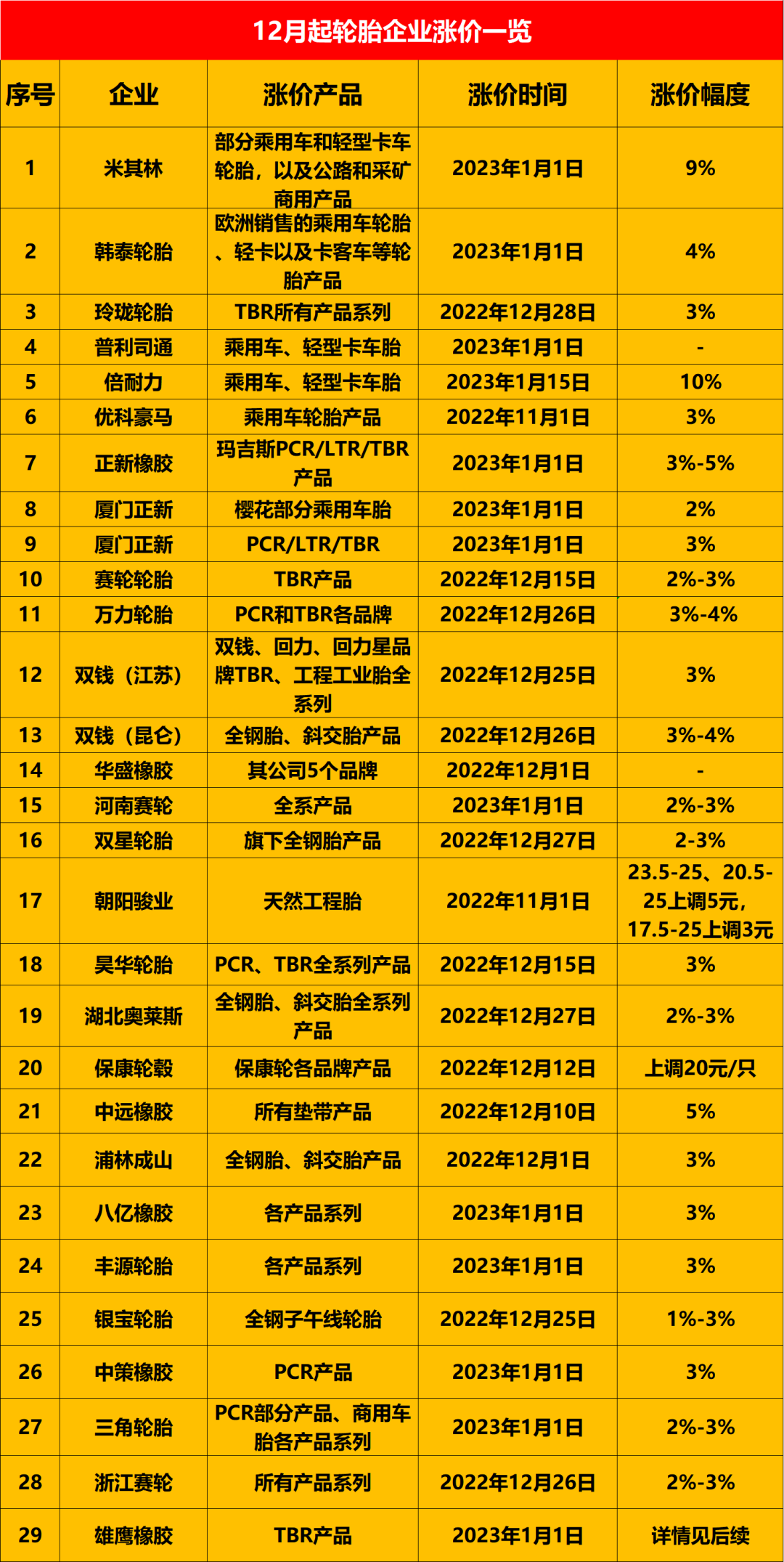 目前宣布漲價的輪胎企業(yè)已經(jīng)快超過30家。