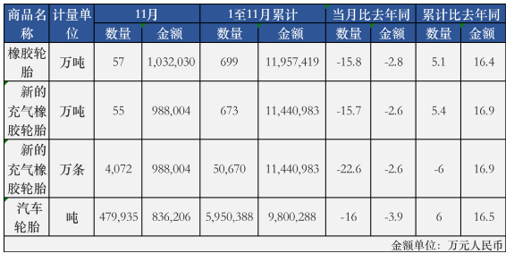 中國(guó)輪胎出口連降，11月再創(chuàng)新低