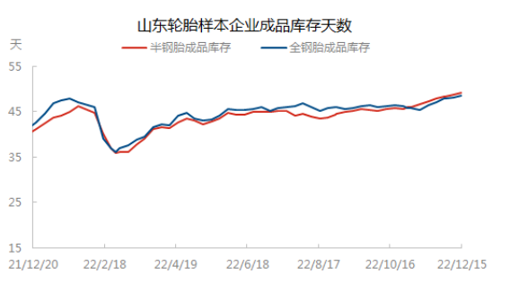 　據(jù)了解，1月份各輪胎企業(yè)將陸續(xù)安排春節(jié)假期，加上當(dāng)前全國(guó)疫情高發(fā)，物流運(yùn)輸各環(huán)節(jié)放緩，還是提醒輪胎人節(jié)前合理備貨，保證庫(kù)存充足。