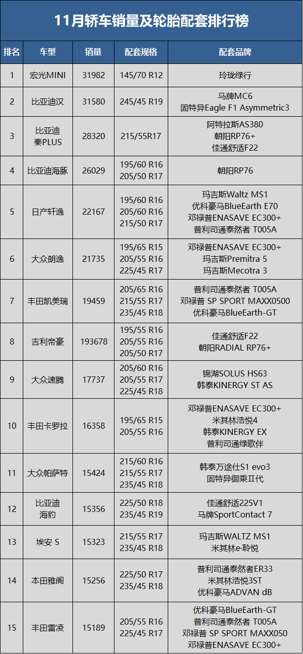 　11月轎車銷量80.4萬輛，同比下降9.9%，環(huán)比下降12.6%;1-11月累計銷量914.3萬輛，同比增長3.9%。
