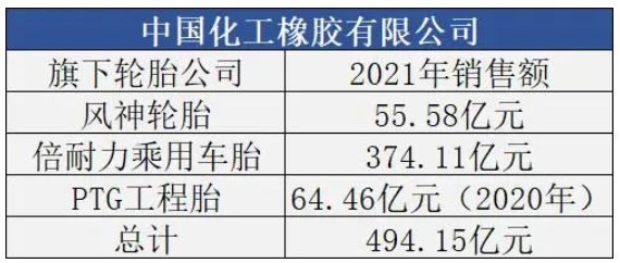 化工橡膠公司輪胎收入達500億元