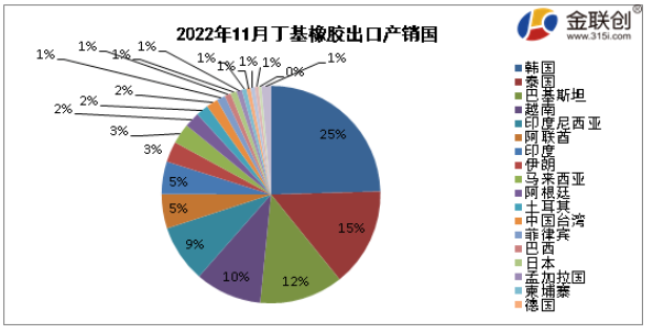 據(jù)中華人民共和國海關(guān)總署公布數(shù)據(jù)顯示，2022年11月我國丁基出口量最大的是韓國，出口量約為0.15萬噸，約占出口總量的25%;第二位為泰國，出口量約為0.09萬噸，