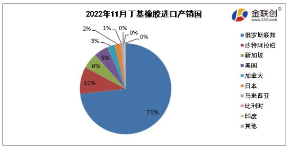 　據(jù)中華人民共和國海關(guān)總署公布數(shù)據(jù)顯示，2022年11月我國丁基進口量最大的是俄羅斯聯(lián)邦，進口量約為2.46萬噸，約占進口總量的73%;第二位為沙特阿拉伯，進口量約為0.32萬噸，約占進口總量的10%;第三位為新加坡，進口量約為0.19萬噸，約占進口總量的6%。