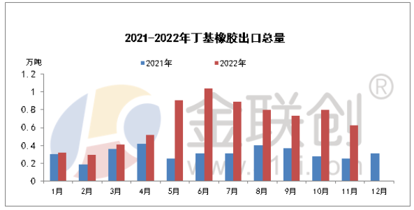 2022年11月，國內(nèi)丁基橡膠出口總量約在0.62萬噸，環(huán)比減少22.14%，同比增加141.49%。其中普通丁基橡膠出口量約在0.27萬噸，環(huán)比減少34.37%，同比增加351.35%;鹵代丁基橡膠出口量約在0.35萬噸，環(huán)比減少9.09%，同比增加77.78%。