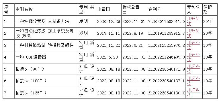 川環(huán)科技取得國(guó)家知識(shí)產(chǎn)權(quán)局頒發(fā)的7項(xiàng)專利證書