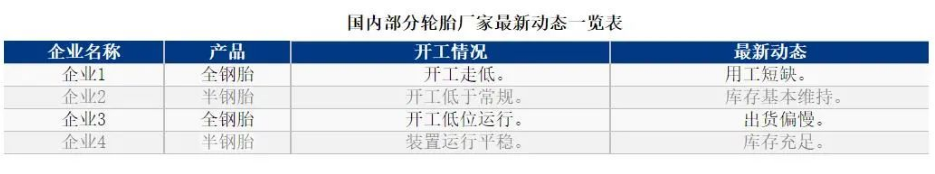 01、輪胎廠開工率同環(huán)比皆下滑