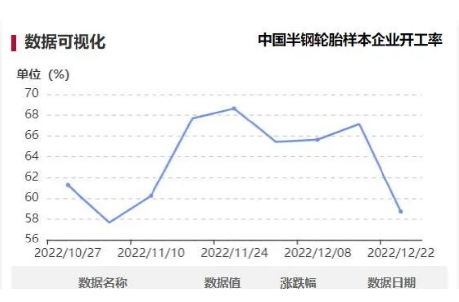 隆眾資訊顯示，本周中國半鋼胎樣本企業(yè)開工率為58.72%，環(huán)比-8.40%，同比-6.63%。周內(nèi)樣本企業(yè)開工率大幅下滑，部分企業(yè)工人請假造成用工不足，拖拽整體樣本開工率明顯走低。