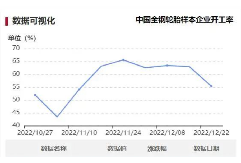 本周中國全鋼胎樣本企業(yè)開工率為55.36%，環(huán)比-7.62%，同比-8.70%。周內(nèi)樣本企業(yè)開工率大幅下滑，個別樣本企業(yè)安排7-10天的停產(chǎn)檢查，另外部分企業(yè)因用工不足導(dǎo)致開工下調(diào)。