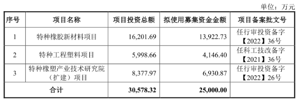 華密新材北交所上市，擬募資2.5億建特種橡膠、工程塑料項(xiàng)目