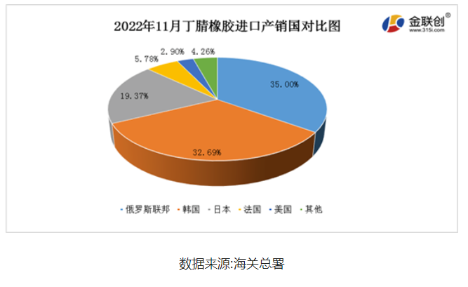俄羅斯是主要的丁腈橡膠來(lái)源地