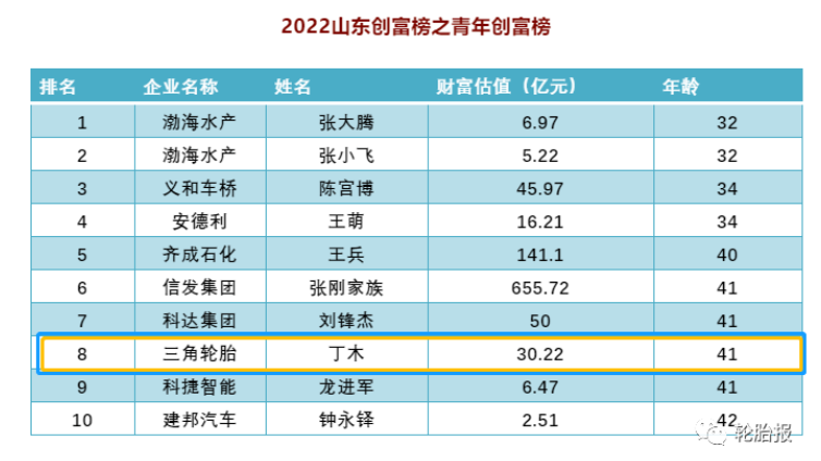 山東創(chuàng)富榜中，是由最年輕的十位企業(yè)家組成青年創(chuàng)富榜