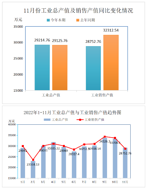 2022年11月份再生膠、膠粉現(xiàn)價(jià)工業(yè)總產(chǎn)值29214.76萬(wàn)元，比上年同期增長(zhǎng)了0.31%;工業(yè)銷售產(chǎn)值28752.76萬(wàn)元，比上年同期降低了11.02%。產(chǎn)品出口交貨值(現(xiàn)價(jià))1148.97萬(wàn)元，比上年同期降低了38.18%。