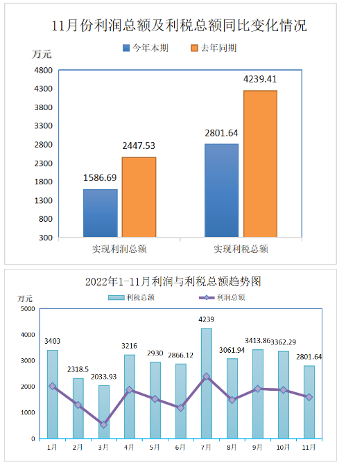2022年11月份實(shí)現(xiàn)利潤(rùn)總額1586.69萬(wàn)元，比上年同期降低了35.17%。盈利企業(yè)25家;實(shí)現(xiàn)利稅總額2801.64萬(wàn)元，比上年同期降低了33.91%。