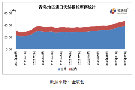 據(jù)金聯(lián)創(chuàng)數(shù)據(jù)統(tǒng)計，12月青島地區(qū)進口膠庫存整體呈現(xiàn)增長態(tài)勢。
