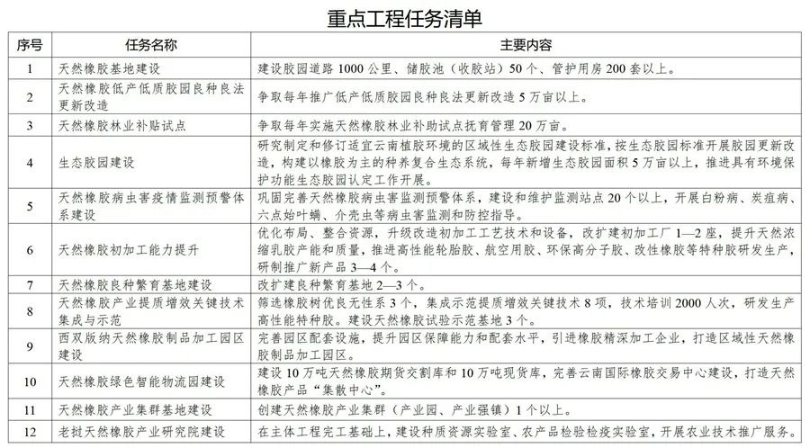促進膠農(nóng)增收、膠企壯大、膠業(yè)升級！我省三部門發(fā)布實施方案