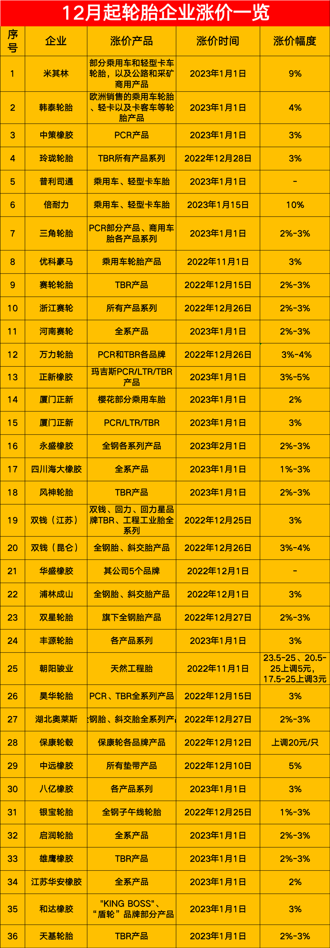 4、開(kāi)工率低的另一端：輪胎還在漲價(jià)、需求正在恢復(fù)