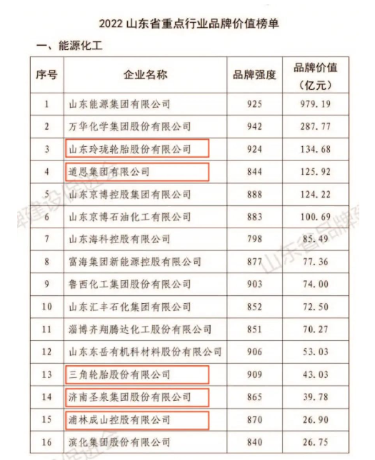 玲瓏、道恩、三角等，榮登山東重點(diǎn)行業(yè)品牌價(jià)值榜