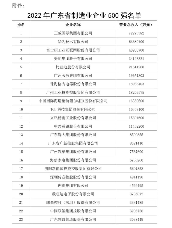 集泰股份上榜“2022年廣東省制造業(yè)企業(yè)500強” 集泰股份上榜“2022年廣東省制造業(yè)企業(yè)500強”