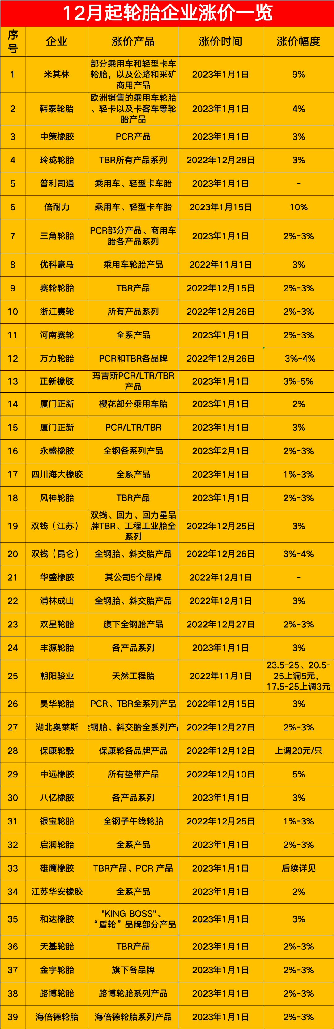 宣布漲價的輪胎企業(yè)多達(dá)近40家
