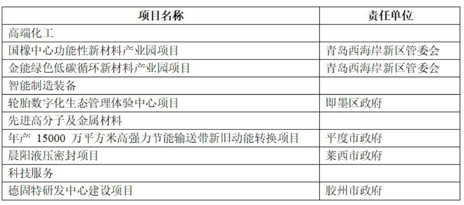 總投資152億元輪胎項(xiàng)目，列入2023年重點(diǎn)！