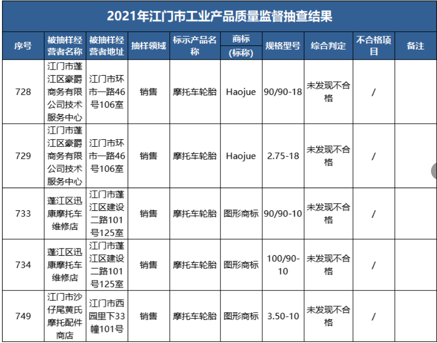 　2021年江門市市場監(jiān)局組織開展全市工業(yè)產(chǎn)品質(zhì)量監(jiān)督抽查，共抽查了10大類867款產(chǎn)品。車轅車轍整理發(fā)現(xiàn)，其中，抽樣5款輪胎產(chǎn)品，均未發(fā)現(xiàn)不合格。