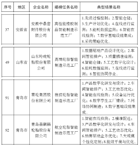中鼎、玲瓏、賽輪、森麒麟，上榜2022智能制造示范工廠名單