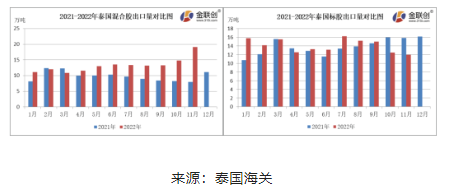 11月份，泰國(guó)混合膠出口量約19.11萬(wàn)噸，環(huán)比上漲29.10%，同比上漲140.34%。標(biāo)膠出口量約11.94萬(wàn)噸，環(huán)比下降4.25%，同比下降24.43%?；旌夏z以出口中國(guó)市場(chǎng)為主，11月船貨價(jià)格相對(duì)偏低，國(guó)內(nèi)進(jìn)口商低價(jià)采購(gòu)，混合膠出口量同環(huán)比雙增。