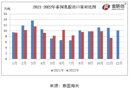 　11月份，泰國(guó)天然乳膠出口量約7.50萬(wàn)噸，環(huán)比下降23.93%，同比下降32.37%。11月泰國(guó)北部地區(qū)原料繼續(xù)放量，南部因雨水偏多，原料產(chǎn)出受限，收購(gòu)價(jià)格相對(duì)抗跌。國(guó)內(nèi)需求未有明顯改善，海外需求偏弱，對(duì)美金船貨采購(gòu)一般，剛需補(bǔ)貨，由于缺乏生產(chǎn)利潤(rùn)，乳膠工廠整體加工積極性不高，泰國(guó)天然乳膠出口量同環(huán)比雙降。