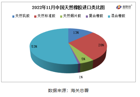 混合橡膠為我國天然橡膠進(jìn)口的主要品種。