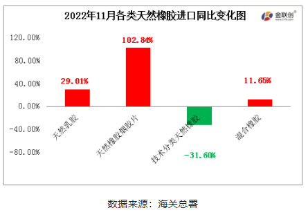 　2022年11月中國天然橡膠進(jìn)口中，天然乳膠、天然煙片膠與混合膠進(jìn)口同比均呈現(xiàn)增加態(tài)勢，標(biāo)準(zhǔn)膠進(jìn)口同比下降。
