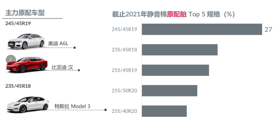 中國輪胎要把握住新能源汽車快速發(fā)展的良機，加大在替換和配套市場方面的推廣投入和渠道建設(shè)，爭取實現(xiàn)對外資品牌的“錯道超車”。