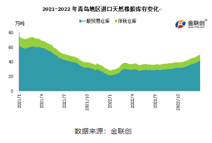 2022年，青島地區(qū)一般貿(mào)易倉(cāng)庫(kù)天然橡膠庫(kù)存呈現(xiàn)緩慢增加態(tài)勢(shì)。