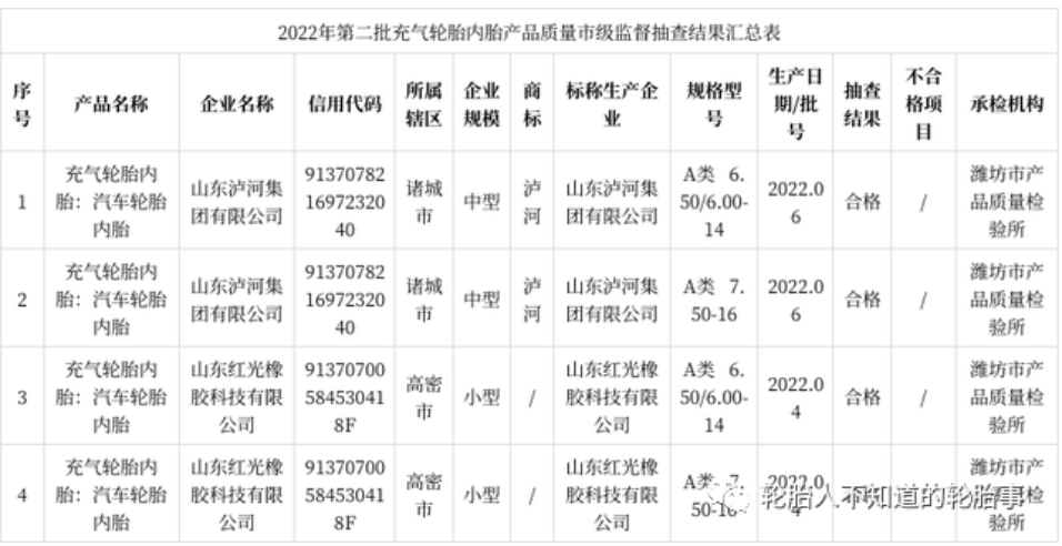 山東省濰坊市市場監(jiān)督管理局抽查4批次充氣輪胎內(nèi)胎產(chǎn)品 全部合格 山東省濰坊市市場監(jiān)督管理局抽查4批次充氣輪胎內(nèi)胎產(chǎn)品 全部合格