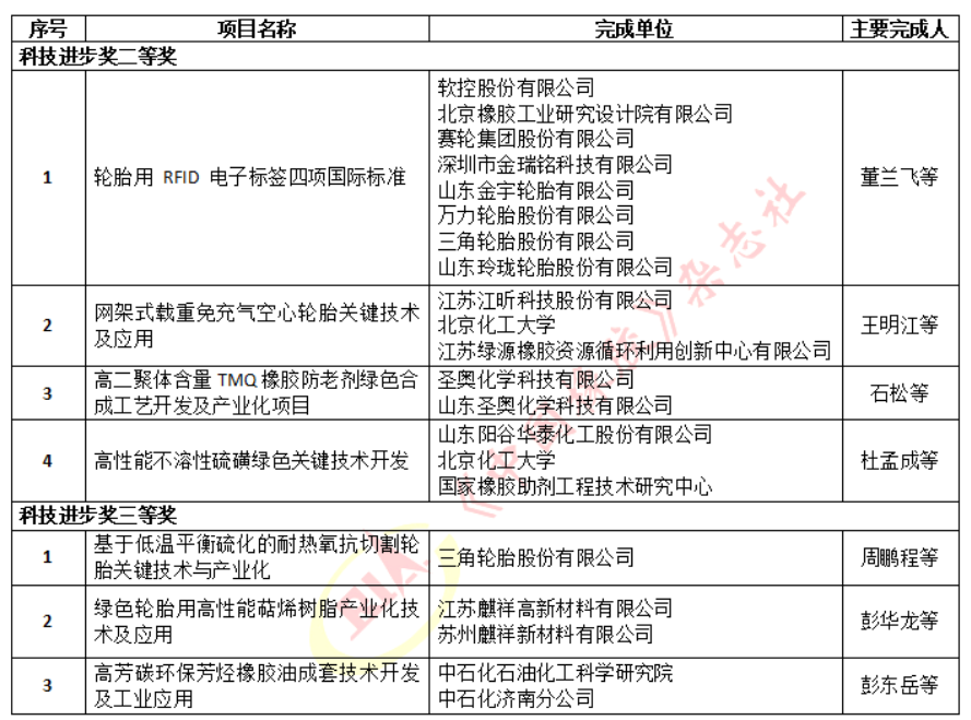 3輪胎等項(xiàng)目獲科技進(jìn)步獎 3輪胎等項(xiàng)目獲科技進(jìn)步獎