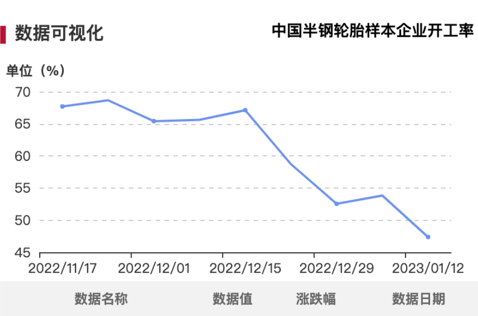 從半鋼胎和全鋼胎企業(yè)開(kāi)工率來(lái)看，由于工廠陸續(xù)停工放假，產(chǎn)量明顯下滑。