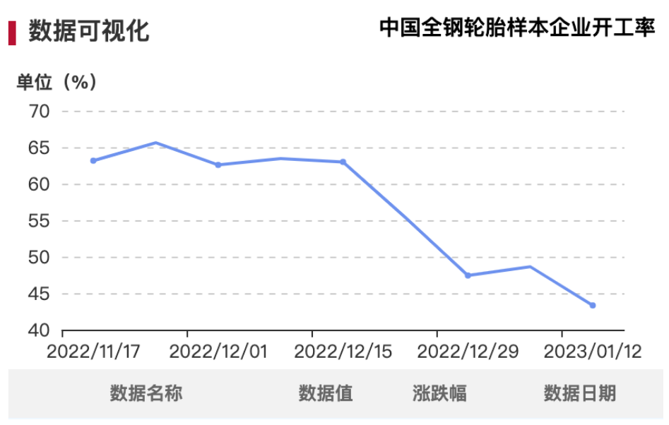 雖說(shuō)2022年輪胎市場(chǎng)從年頭衰到年底，但從目前形勢(shì)來(lái)看，疫情影響雖不會(huì)立即散去，但經(jīng)濟(jì)恢復(fù)正?；?jié)奏勢(shì)不可擋，未來(lái)可期。