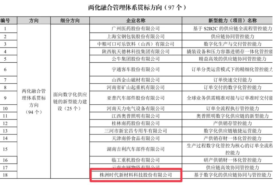 時(shí)代新材入選國(guó)家兩化融合管理體系貫標(biāo)方向試點(diǎn)示范企業(yè) 時(shí)代新材入選國(guó)家兩化融合管理體系貫標(biāo)方向試點(diǎn)示范企業(yè)