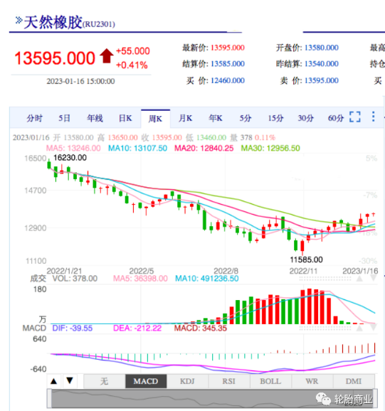　事實上，隨著2023年全球經(jīng)濟復(fù)蘇繼續(xù)，輪胎行業(yè)的高需求還會催生橡膠需求更高的增長。這也意味著天然橡膠價格可能很快就要突破每噸13000元。尤其是在目前大多數(shù)橡膠主產(chǎn)地都在停割期，供應(yīng)量的降低可能會加劇天然橡膠價格的上漲。