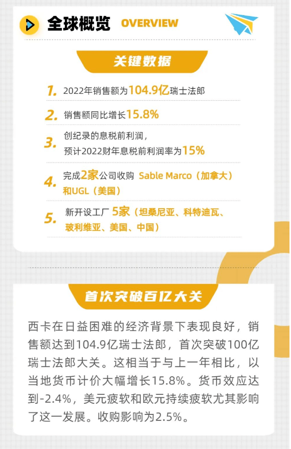 2022西卡銷售額增長(zhǎng)16% 中國(guó)分銷保持兩位數(shù)字增長(zhǎng)