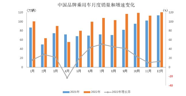 2022年中國品牌乘用車銷售簡析