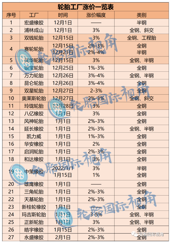 對(duì)于那些要準(zhǔn)備漲價(jià)的輪胎工廠側(cè)面反映出來他們現(xiàn)在工廠整體運(yùn)行較好，不會(huì)存在開工率、庫存的壓力，他們有實(shí)力對(duì)于現(xiàn)在居高不下的成本進(jìn)行漲價(jià)。