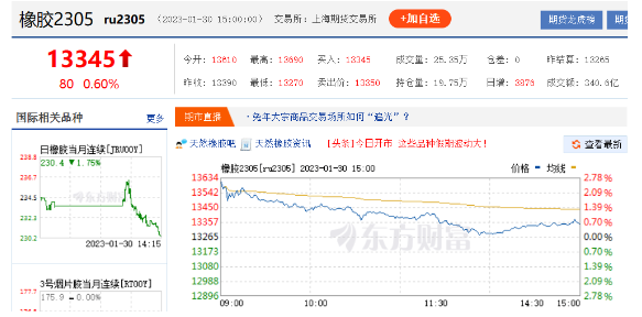 春節(jié)后首個交易日，天膠期貨遇到高開，主力合約13610元/噸開盤，漲幅比較明顯。截至1月30日15時，天然橡膠價格為13345元/噸，仍高居萬三大關(guān)。