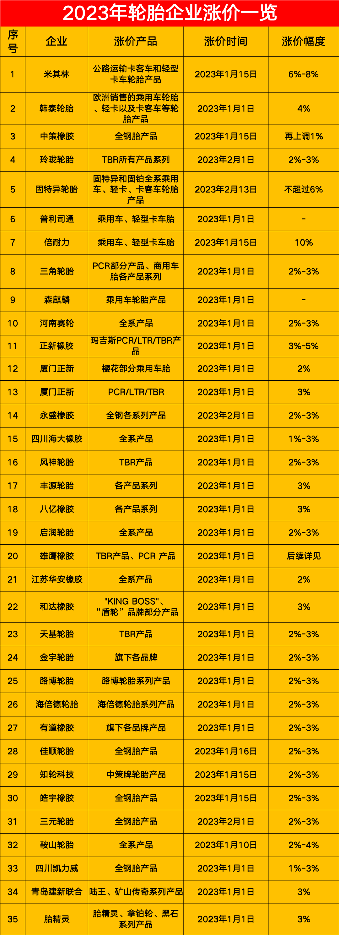 以下是小邦匯總的近40家2023年漲價的輪胎企業(yè)。