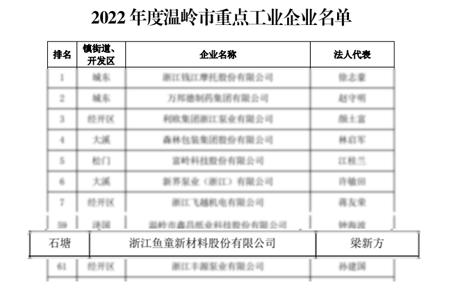 魚童因榮膺國家級專精特新“小巨人”企業(yè)而受到了表彰，同時也再次入圍“2022年度溫嶺市重點工業(yè)企業(yè)。