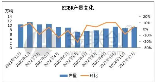 乳聚丁苯橡膠裝置月度產量變化 乳聚丁苯橡膠裝置月度產量變化