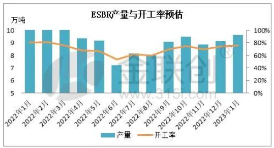 1月份乳聚丁苯橡膠產量與開工率預估 1月份乳聚丁苯橡膠產量與開工率預估