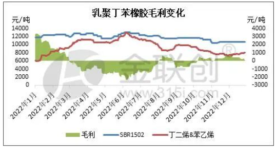 乳聚丁苯橡膠裝置生產利潤變化 乳聚丁苯橡膠裝置生產利潤變化